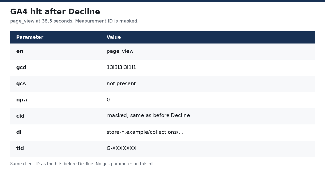 GA4 parameter card for one page_view after Decline on Store H. gcd is 13l3l3l3l1l1, gcs is not present, npa is 0, cid is masked and matches before Decline, dl is a store-h.example collection URL, and tid is masked as G-XXXXXXX.