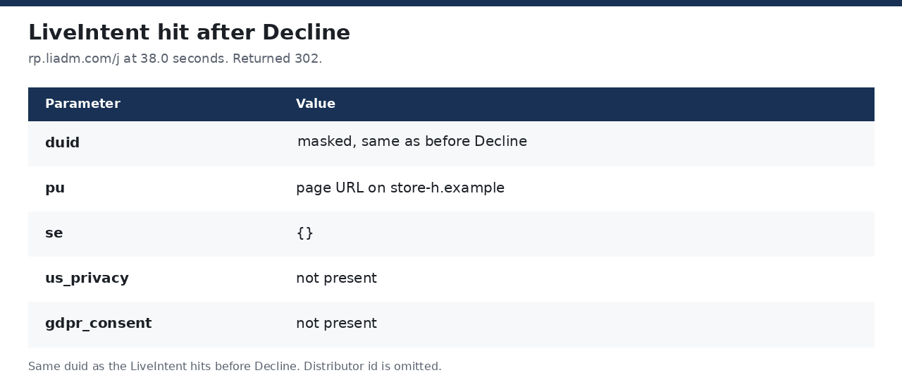 LiveIntent parameter card for rp.liadm.com/j after Decline on Store H. duid is masked and matches before Decline. pu is a store-h.example page URL. se is empty. us_privacy and gdpr_consent are not present.