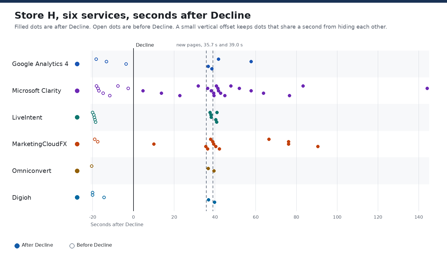 Store H timeline for six services. The axis runs from 21 seconds before Decline to 145 seconds after. Filled dots are after Decline. Open dots are before Decline. Dashed lines mark later page loads at 35.7 seconds and 39.0 seconds.